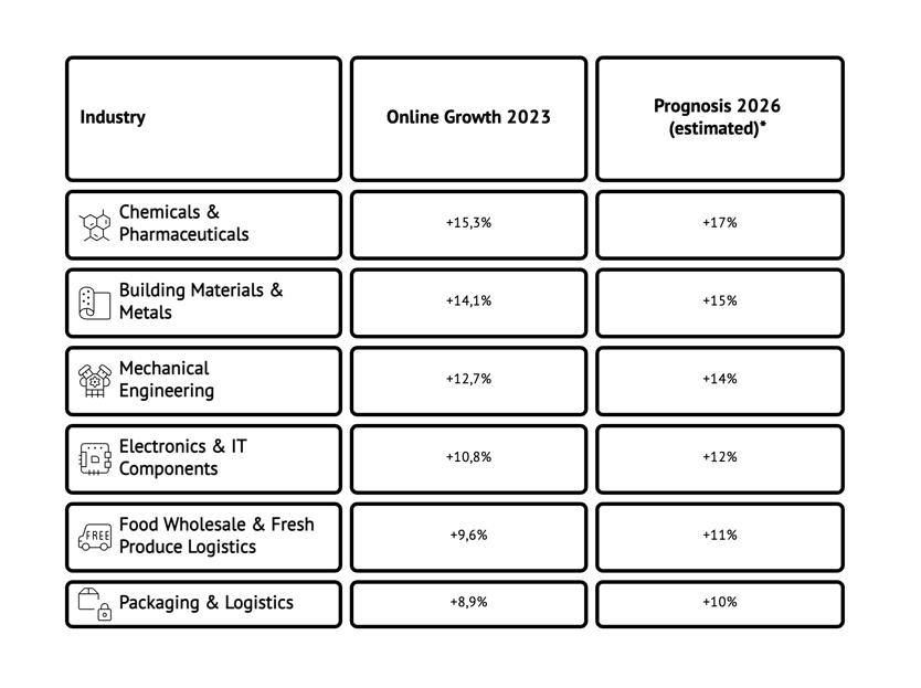 nline-growth-in-germany-by- industry-chart
