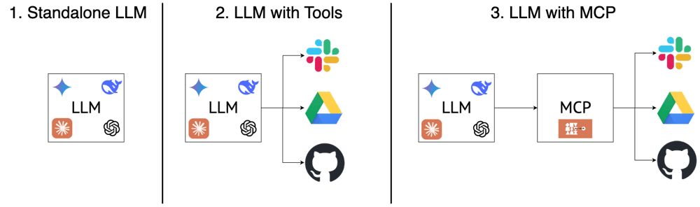 Diagramm: Die Evolution von LLMs