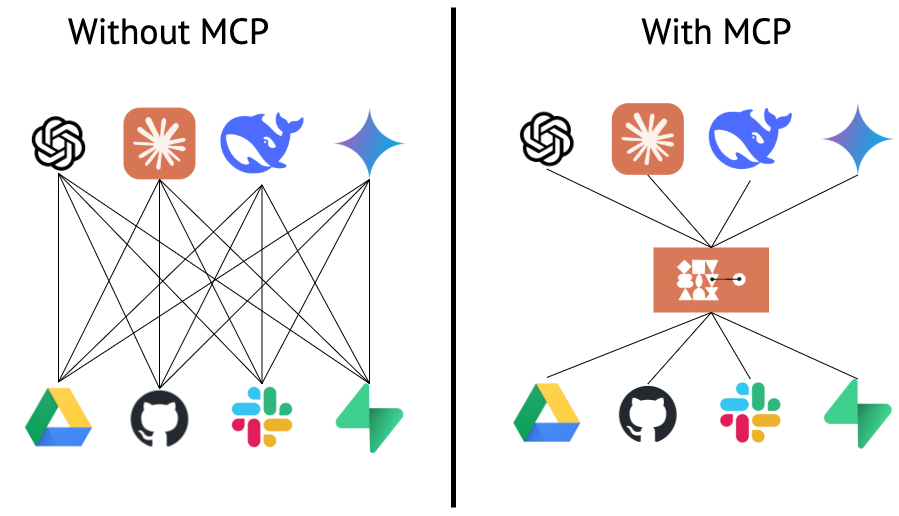 Diagramm: AI-Intergartion mit und ohne MCP