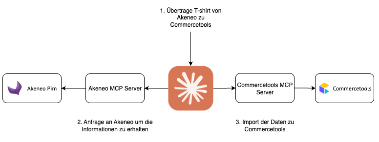 Diagramm: MCP verknüpft Akeneo und commercetools