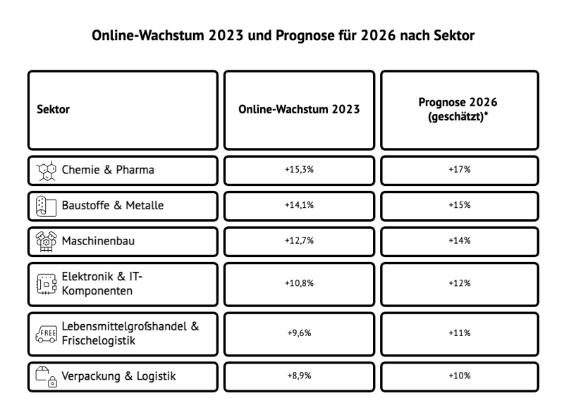 online-wachstum-2023-und-2026