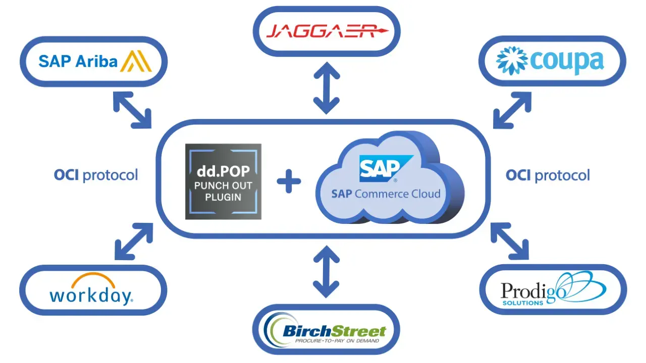 Diagramm: OCI5 PunchOut-Integration von SAP Commerce Cloud mit Beschaffungssystemen (z. B. SAP Ariba, Jaggaer, Coupa) Diagramm: OCI5 PunchOut-Integration von SAP Commerce Cloud mit Beschaffungssystemen (z. B. SAP Ariba, Jaggaer, Coupa)