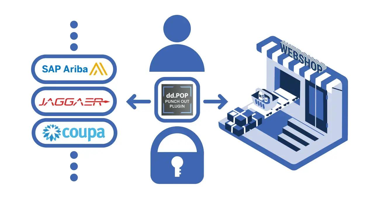 Illustration: Nahtlose Sitzungsverarbeitung und sichere Authentifizierung zwischen Procurement-System und Webshop Illustration: Nahtlose Sitzungsverarbeitung und sichere Authentifizierung zwischen Procurement-System und Webshop
